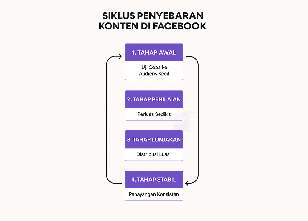 algoritma rekomendasi facebook