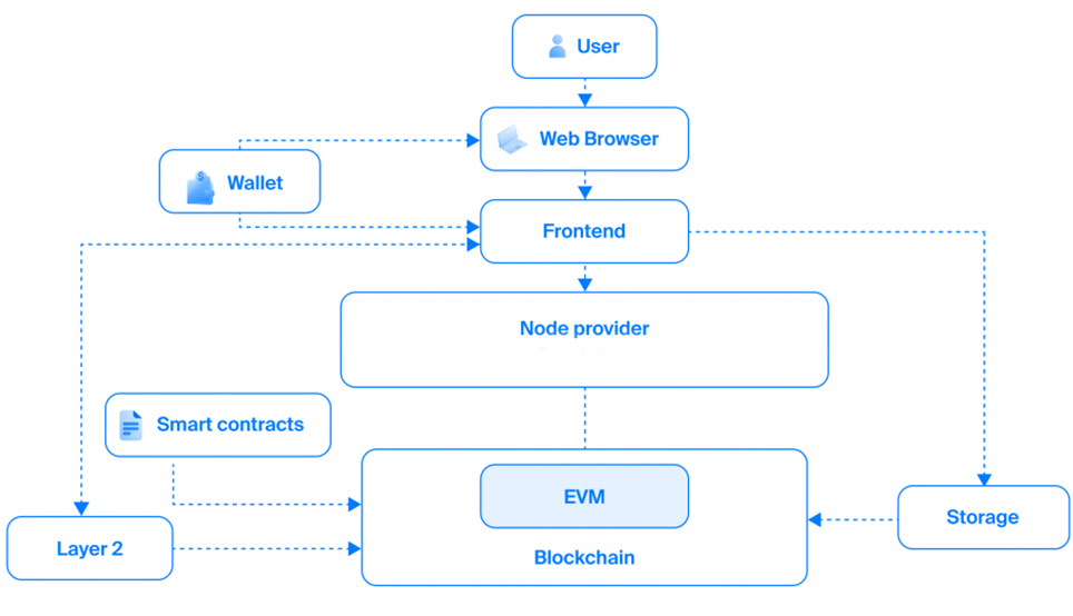cara kerja ekosistem web3