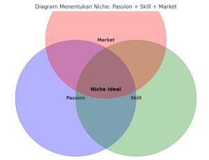 cara menentukan niche tiktok diagram