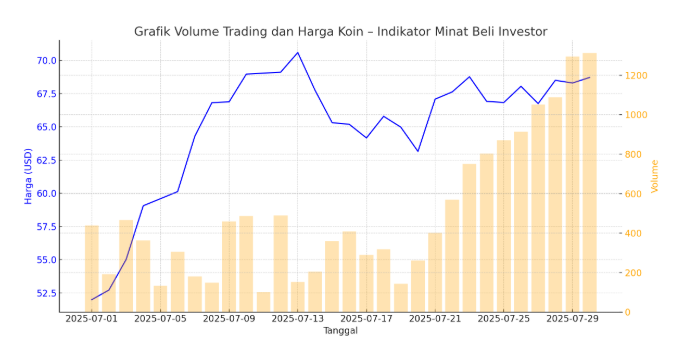 trading dan harga koin